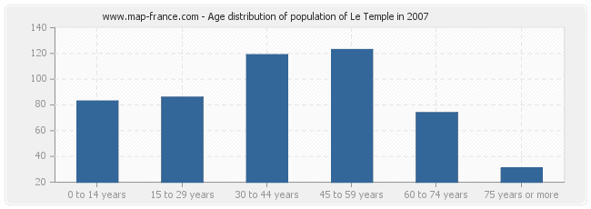 Age distribution of population of Le Temple in 2007